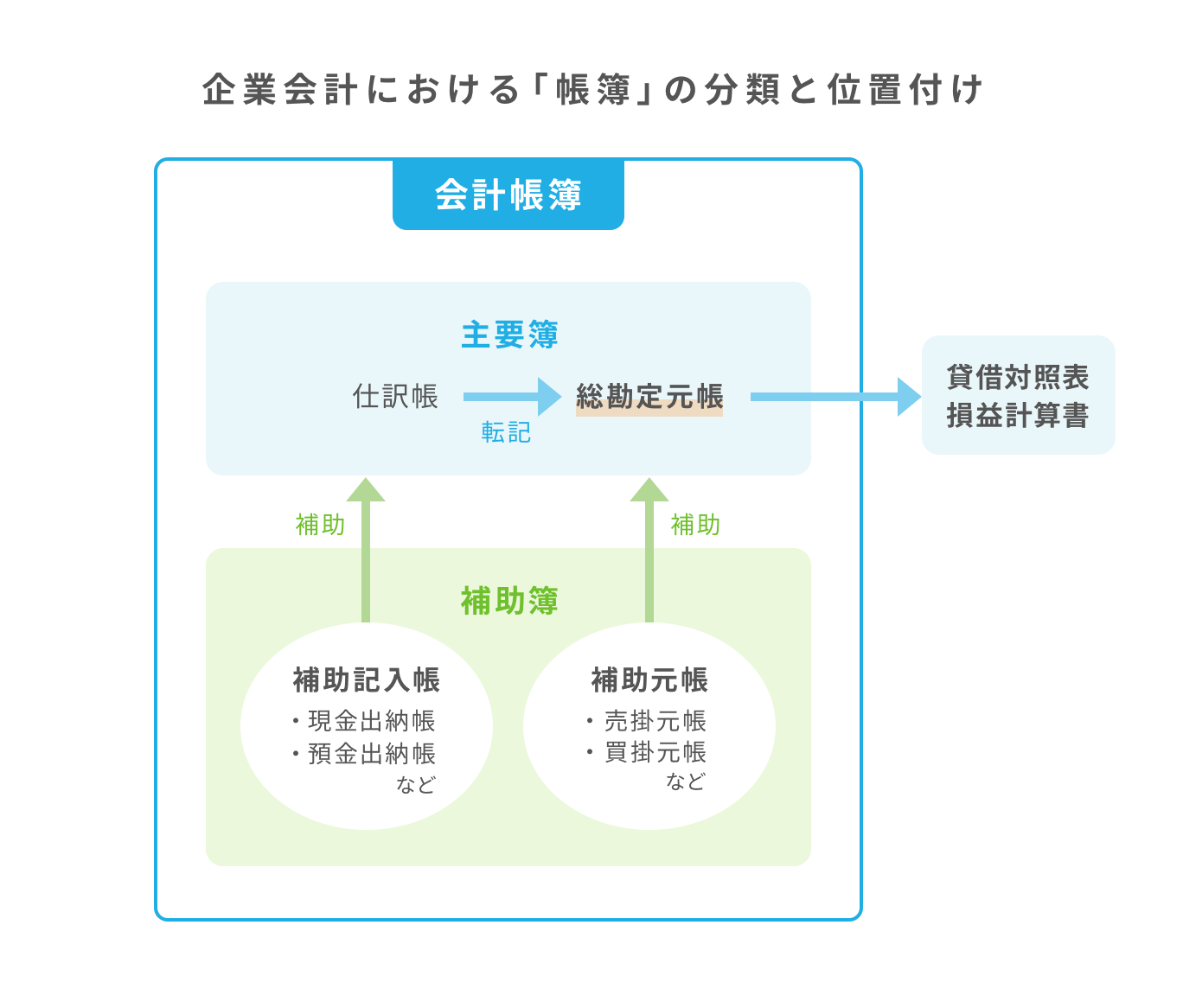 総勘定元帳ってなに Posデータは使えるの わかりやすく説明します Airレジ マガジン