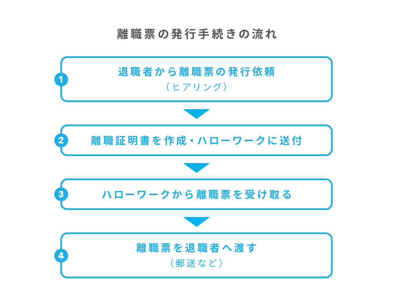 退職者が出た時の離職票ってどう準備する トラブル事例も紹介 Airレジ マガジン