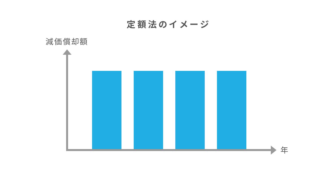 減価償却とは 減価償却費の計算方法である定額法 定率法や注意点を解説 Airレジ マガジン