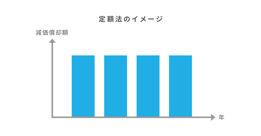 減価償却とは？減価償却費の計算方法である定額法・定率法や注意点を解説 Airレジ マガジン