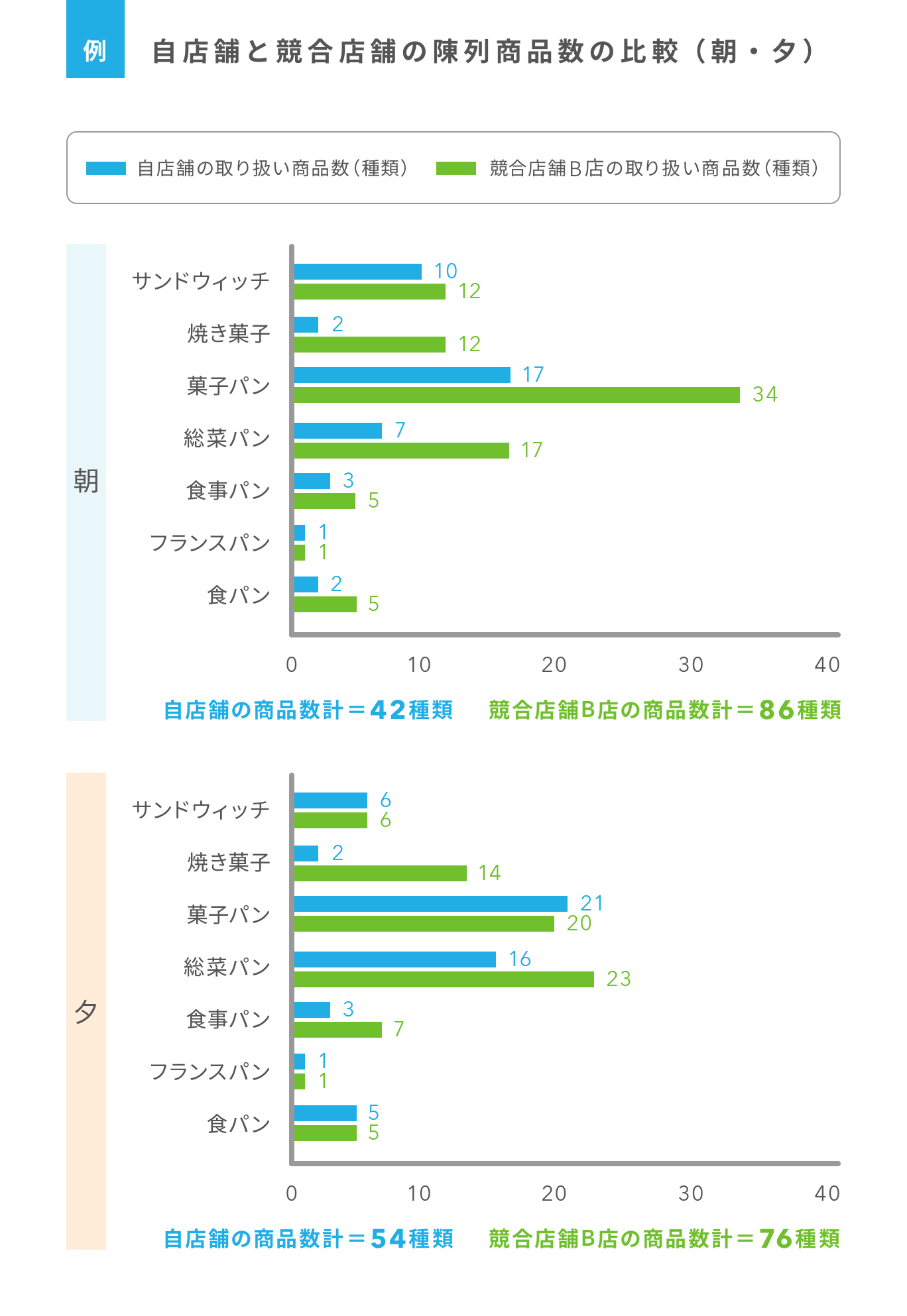 飲食 小売店の 競合分析 に必要なデータは たったの2種類 Airレジ マガジン