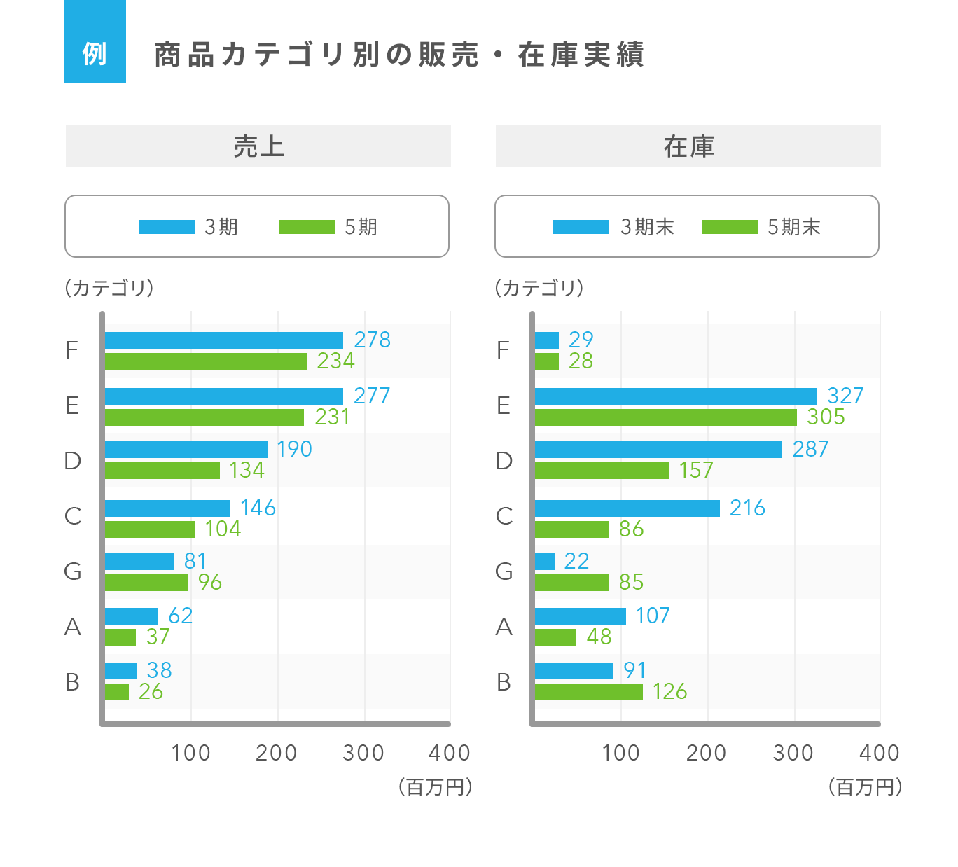 Abc分析活用術 飲食店 小売店の売上アップにつながるデータ戦略とは Airレジ マガジン