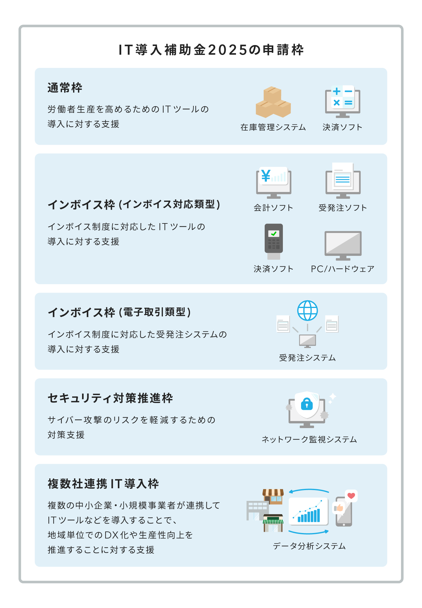 IT導入補助金2025の申請枠。通常枠、インボイス枠（インボイス対応類型）、インボイス枠（電子取引類型）、セキュリティ対策推進枠、複数社連携IT導入枠の4枠2類型がある