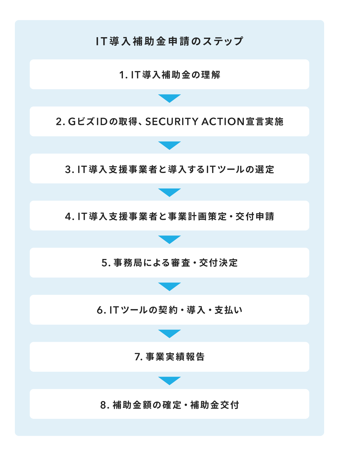 IT導入補助金申請のステップを紹介する画像。IT導入補助金事業の理解、GビズIDの取得とSECURITY ACTION宣言実施、IT導入事業者とITツールの選定、事業計画の策定とIT導入支援事業者による申請、事務局による審査・交付決定、ITツールの契約・導入・支払、事業実績報告、補助金交付という流れになっている