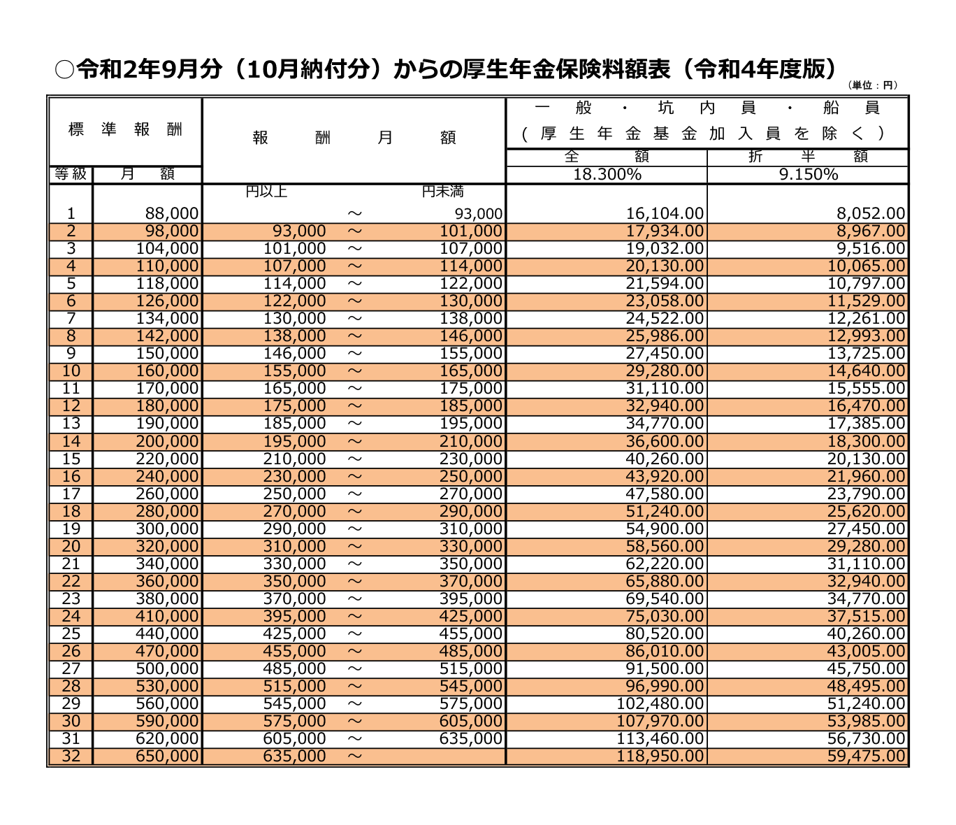 厚生年金保険料の計算方法。標準報酬月額・標準賞与額の求め方や経理上の注意点を解説 | Airレジ マガジン