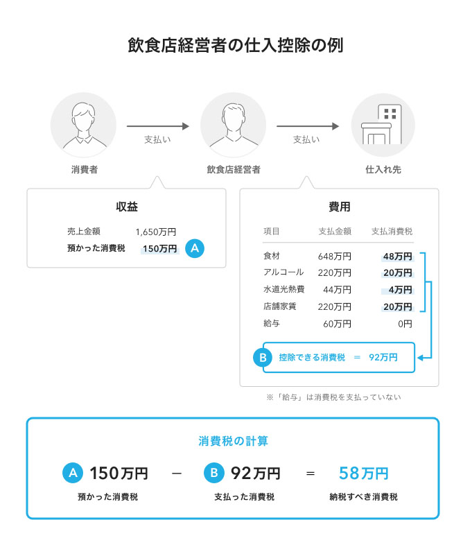 インボイス制度