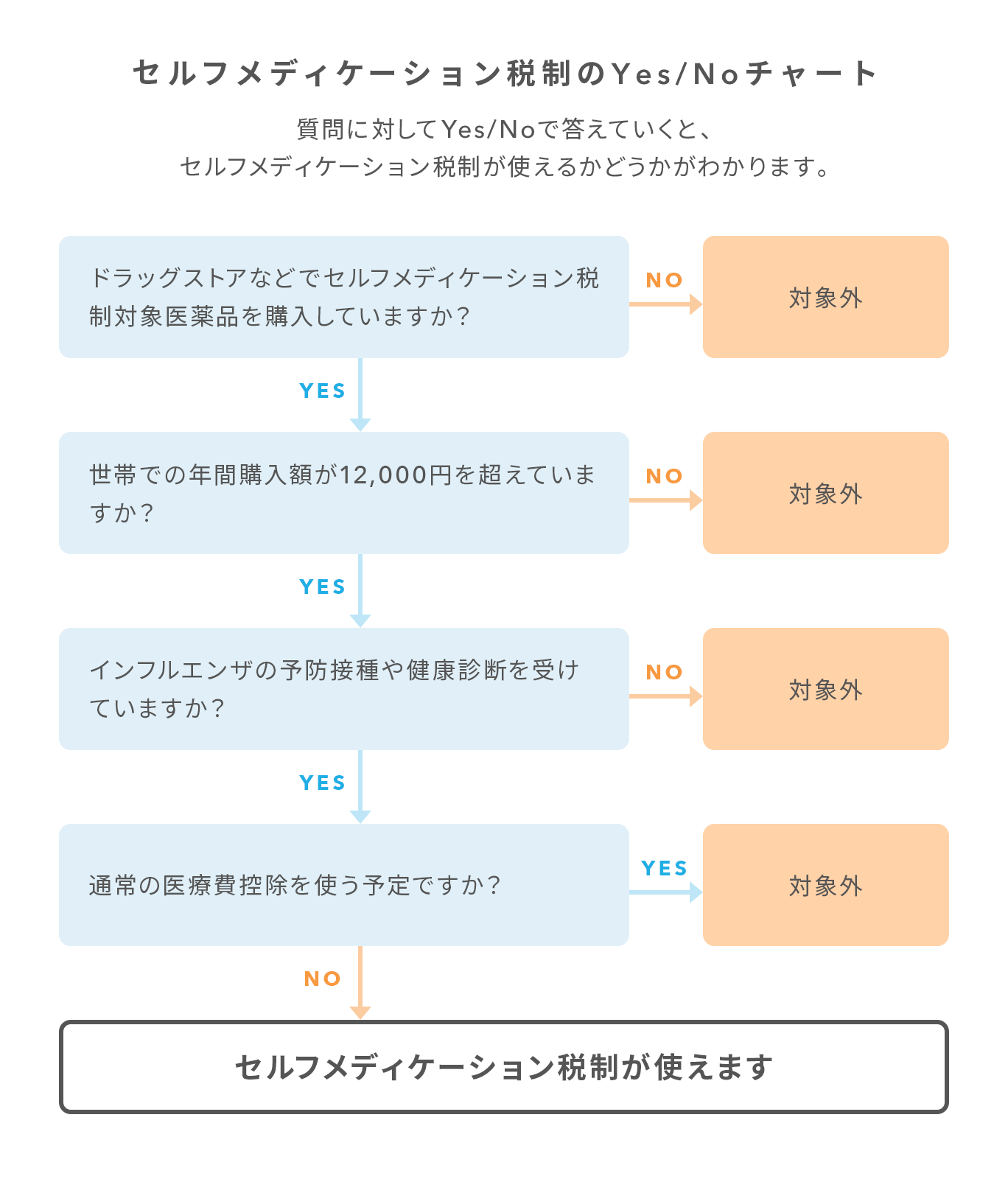 セルフメディケーション税制のYes/Noチャート