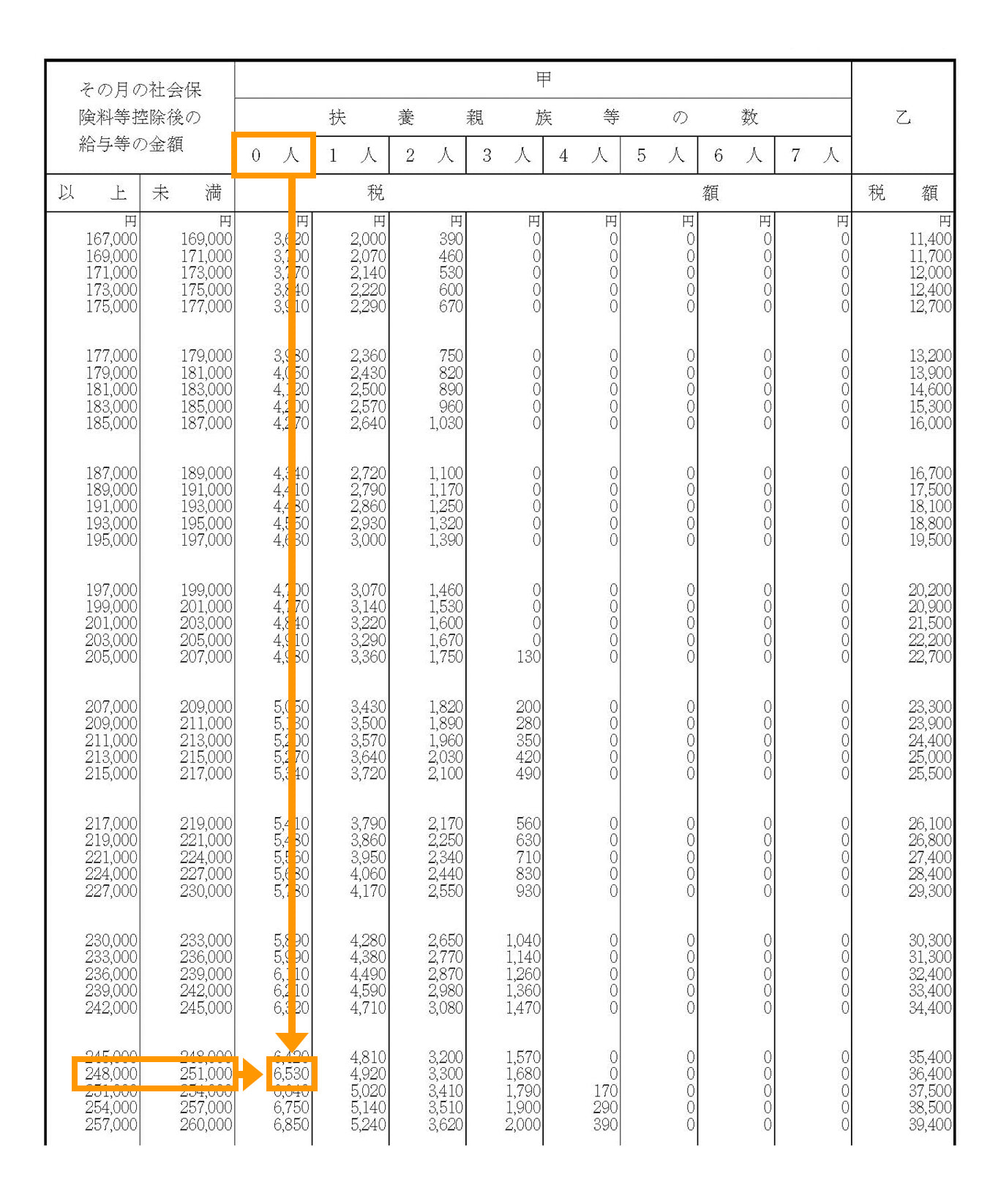 源泉徴収税額表_給与が25万円で扶養親族数が0人の場合