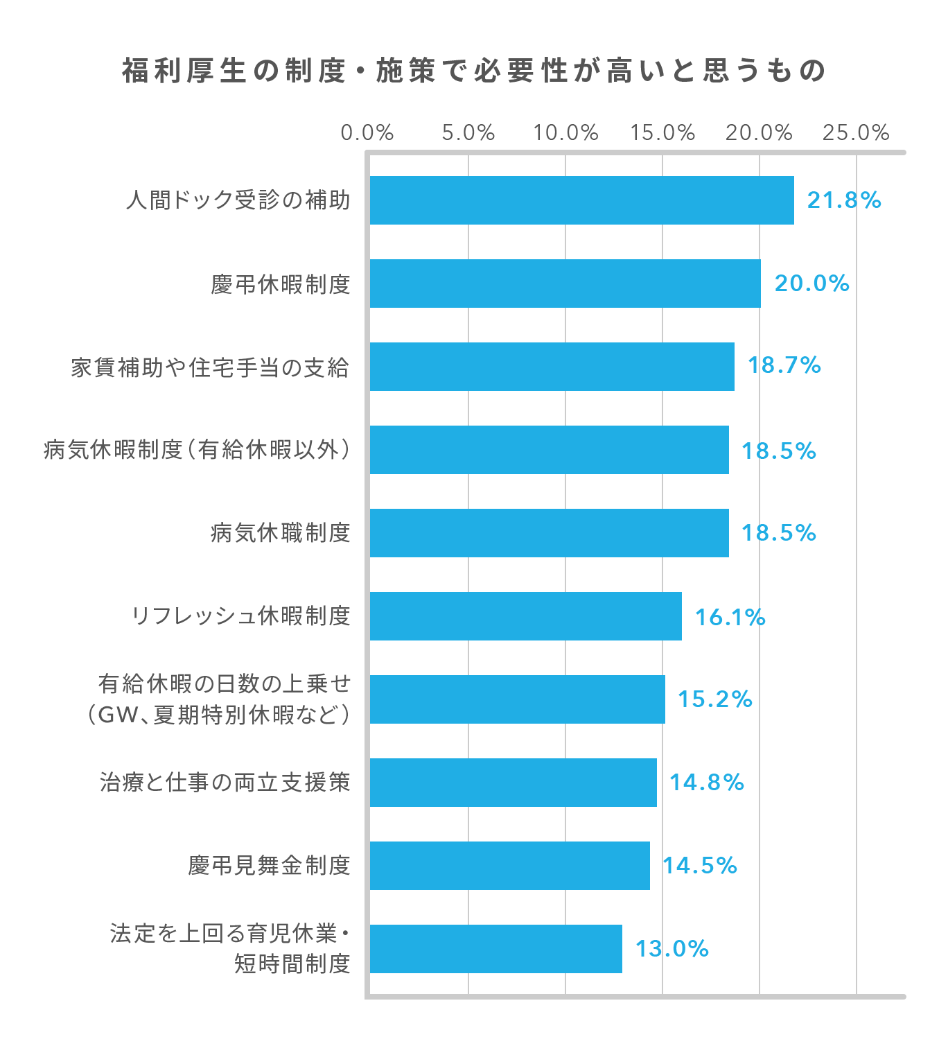 福利厚生の制度・施策で必要性が高いと思うもの上位10項目