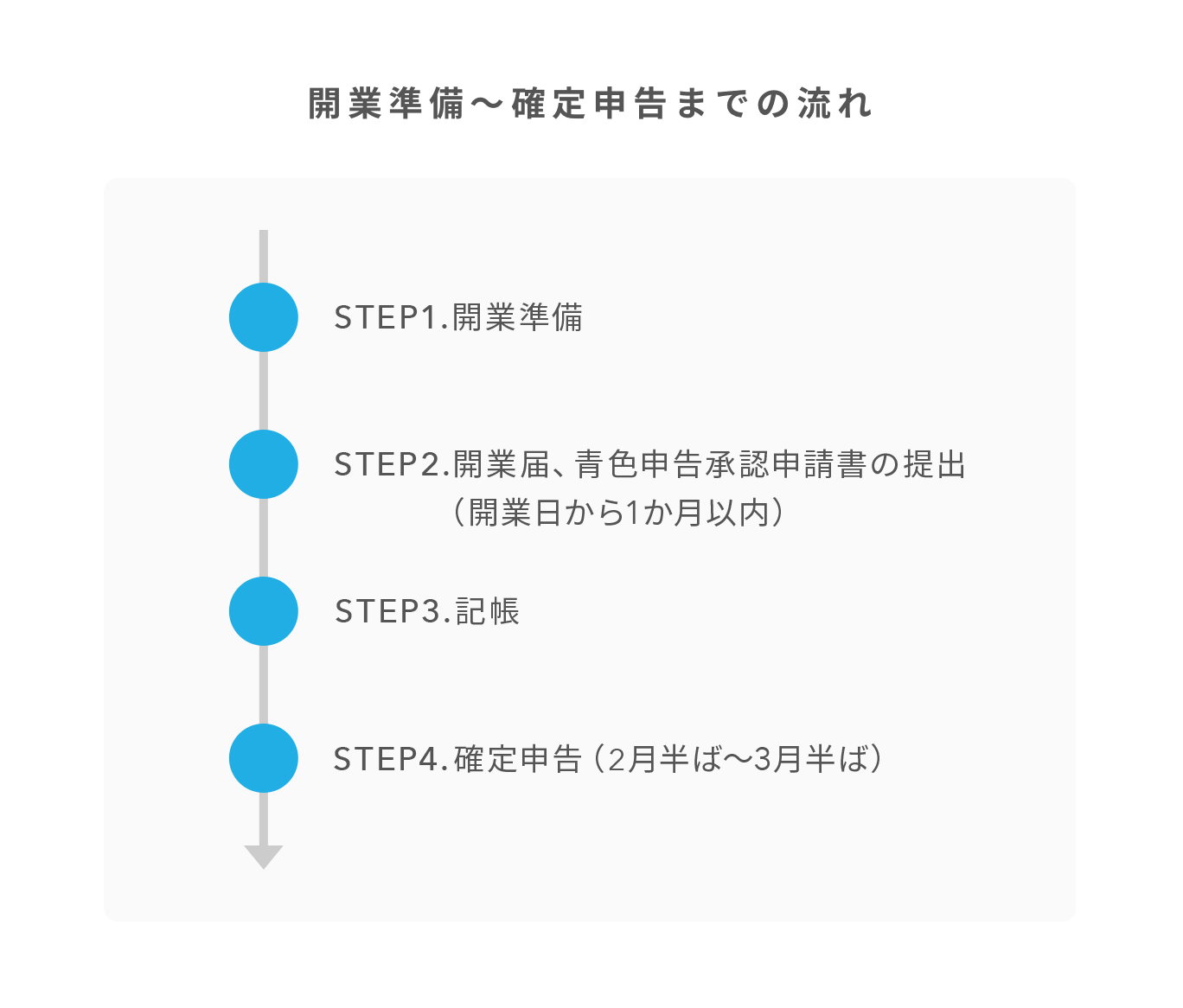 開業準備～確定申告までの流れ