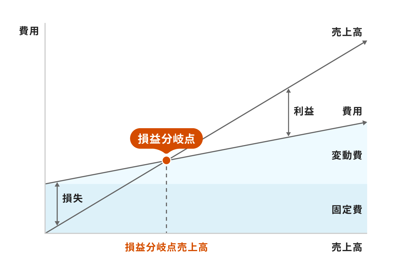 損益分岐点のイメージ