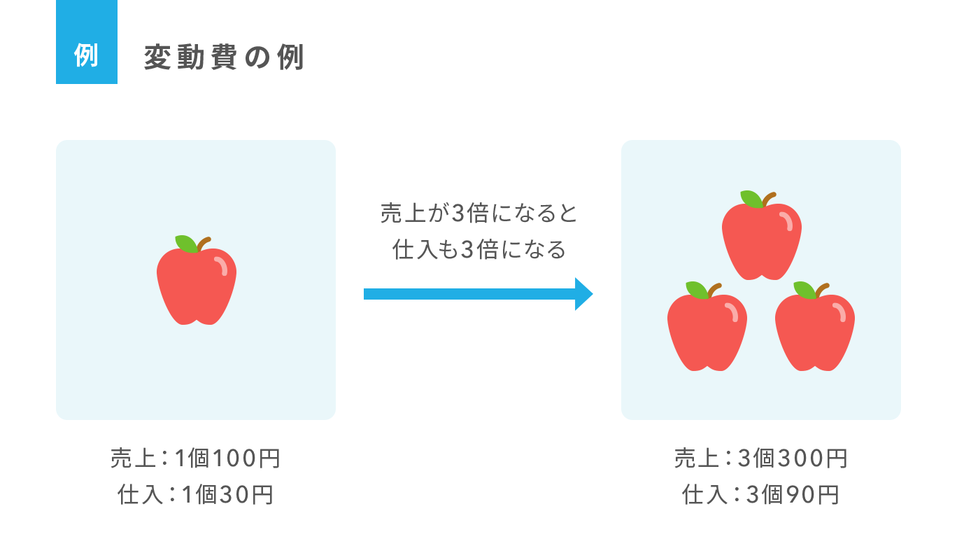 変動費の例_売上が3倍になると仕入も3倍になる