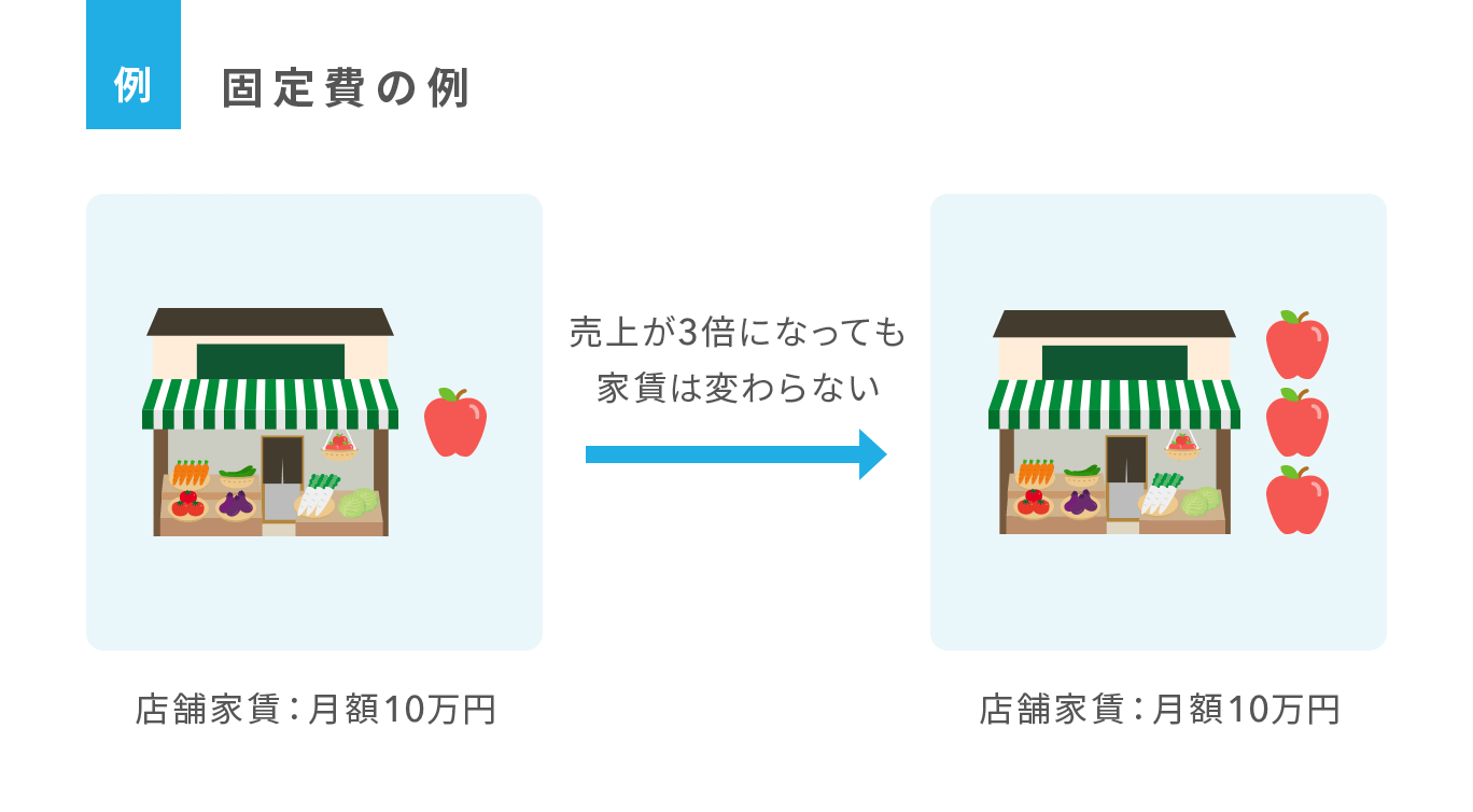 固定費の例_売上が3倍になっても家賃は変わらない