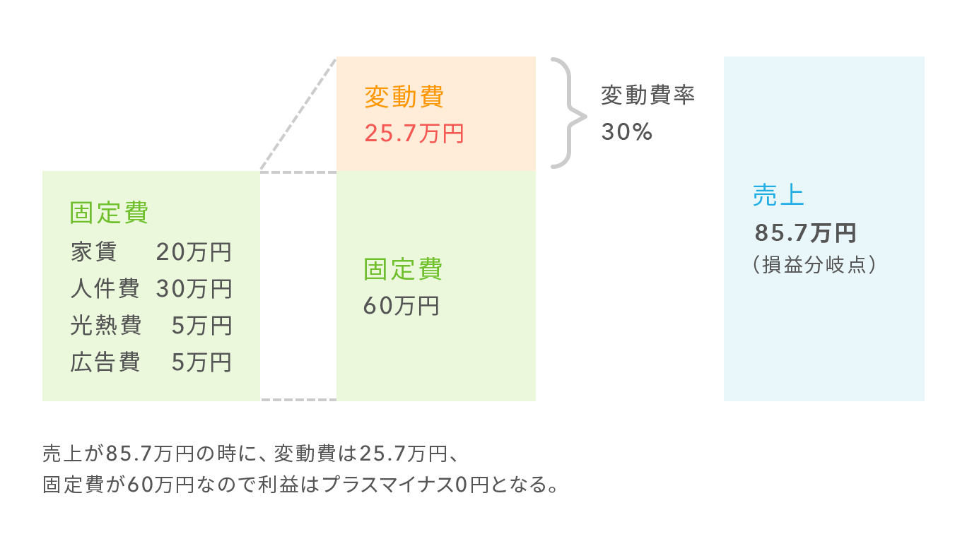 損益分岐点の算出例