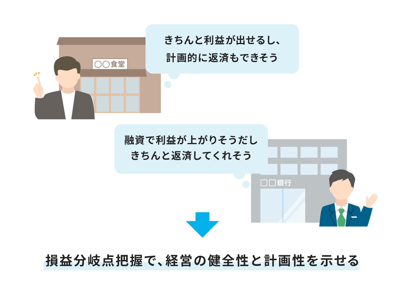 損益分岐点把握で経営の健全性と計画性を示せる