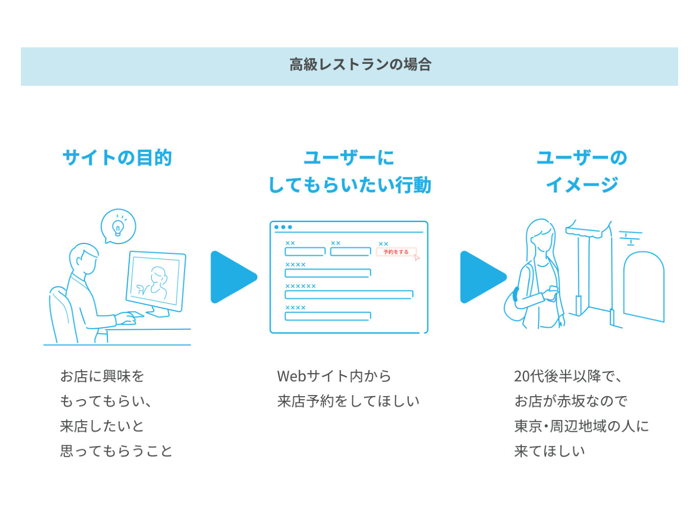 【高級レストランの事例】集客につながるWebサイトの目的、ユーザーに促したい行動、ターゲットユーザー像の図解