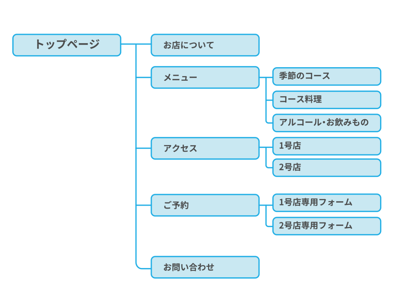 ユーザーにとって分かりやすいWebサイト構造（サイトマップ例）
