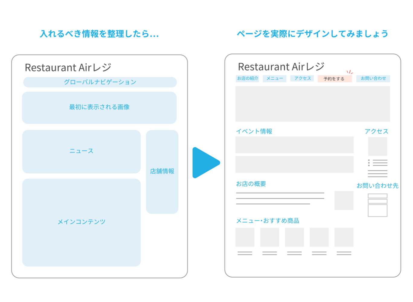 情報整理から実際のWebページデザインへ。集客につながるサイトレイアウト設計プロセス