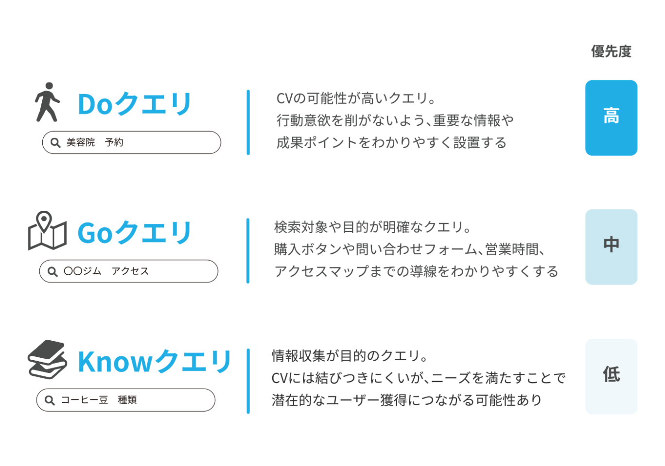 ユーザーの検索意図別分類：Doクエリ、Goクエリ、Knowクエリの特徴と集客における重要度