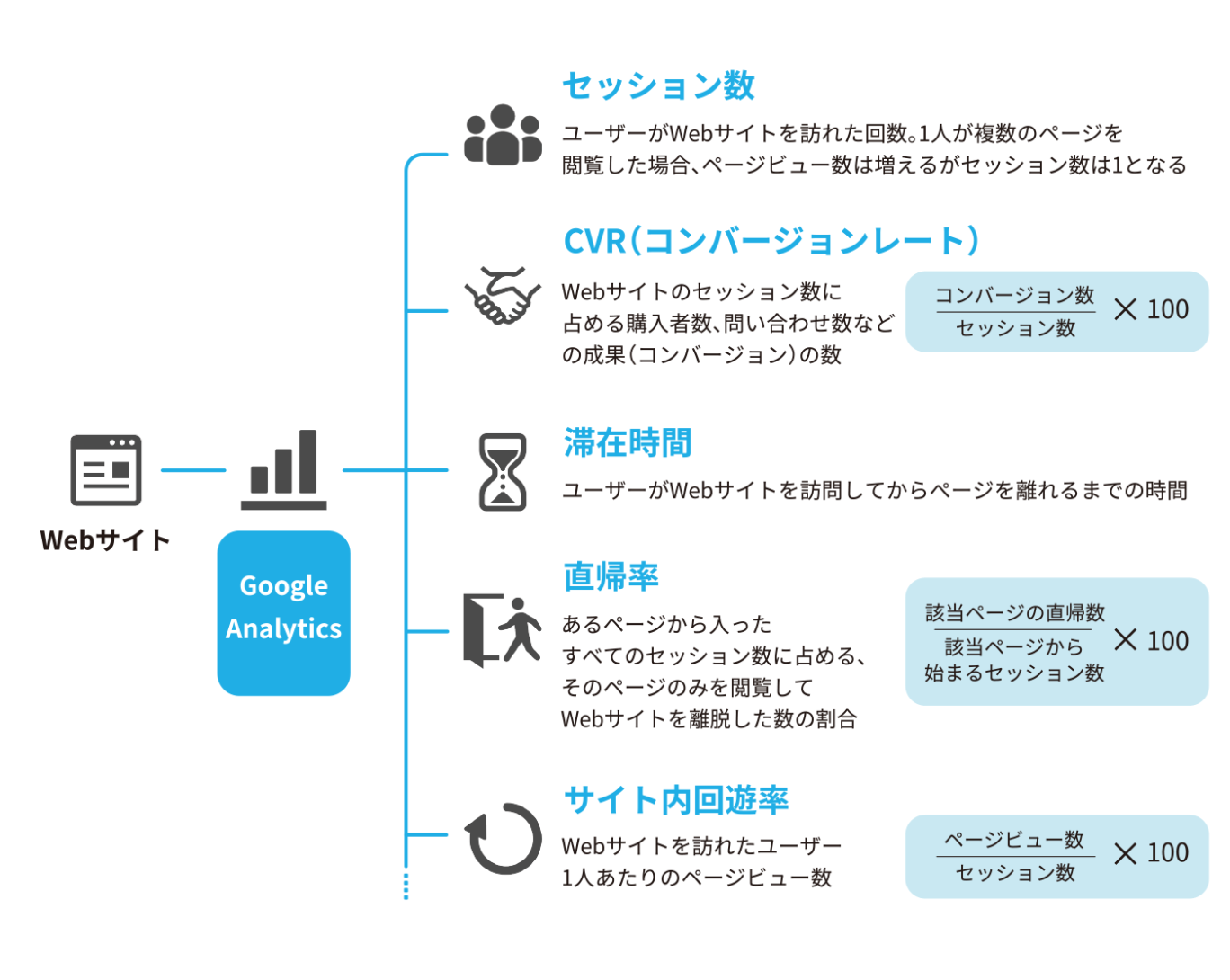集客状況を把握するためのGoogle Analyticsの主要Webサイト分析指標：セッション、CVR、滞在時間、直帰率、回遊率