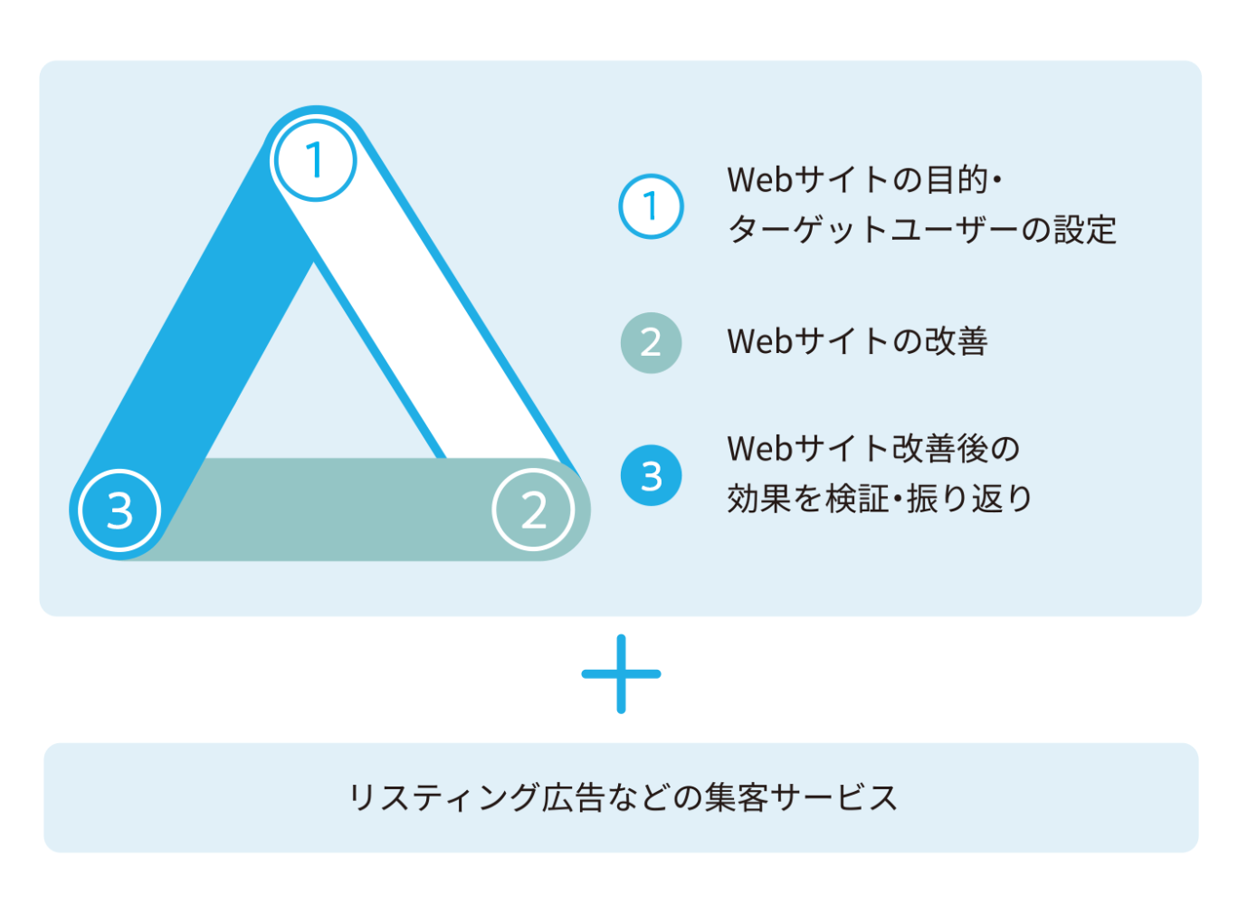 集客強化のためのWebサイト改善サイクルと外部集客サービスの組み合わせ