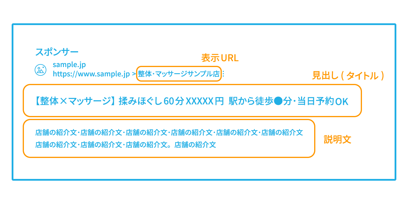 Googleのリスティング広告は「スポンサー」の表記、画像アイコン、ドメイン、表示URL、見出し（タイトル）、説明文の順に要素が並んでいる