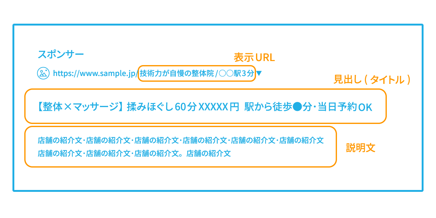 Yahoo!のリスティング広告は「スポンサー」の表記、画像アイコン、表示URL、見出し（タイトル）、説明文の順に要素が並んでいる