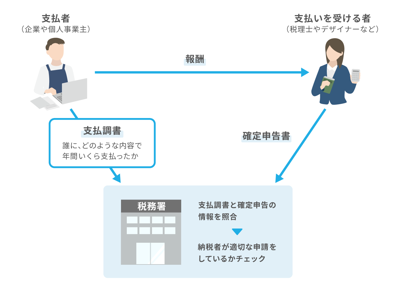 報酬を支払う人が提出する支払調書と、報酬を受け取る人が提出する確定申告書の情報を税務署が照合し、納税者が適切な申請をしているかをチェックする