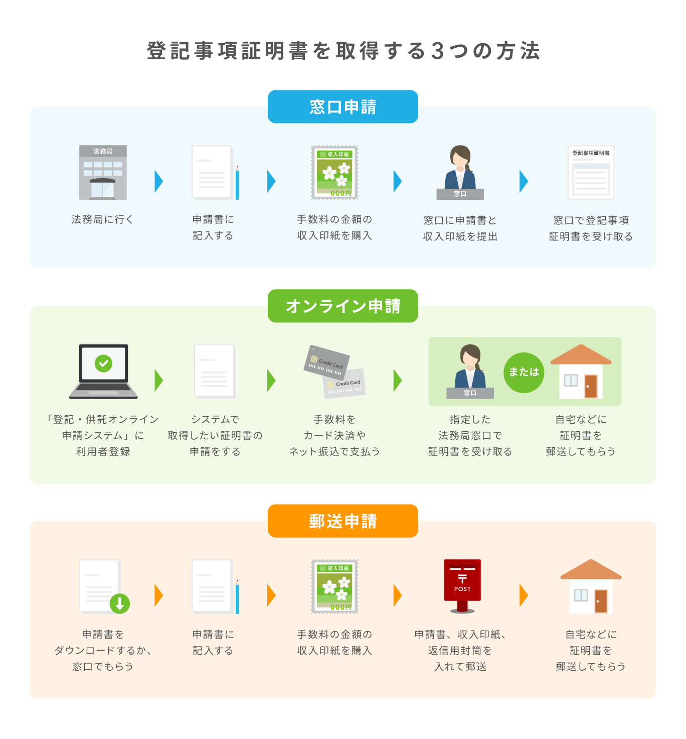 登記事項証明書の取得方法：窓口申請、オンライン申請、郵送申請の3つの手順を図解。法務局での手続き、オンラインシステム利用、郵送に必要な書類と流れを解説