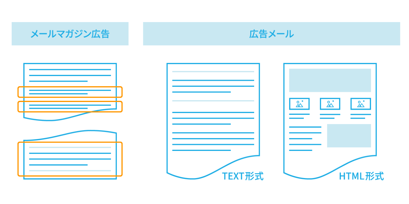 メール広告の仕組みと種類を表す図。メールマガジンの一部に掲載する広告と、広告として専用配信されるメール（TEXT・HTML形式）との違いを解説