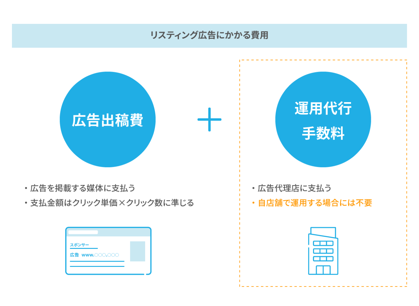リスティング広告にかかる費用の内訳。「広告出稿費」と「運用代行手数料」の2つの要素を図で解説