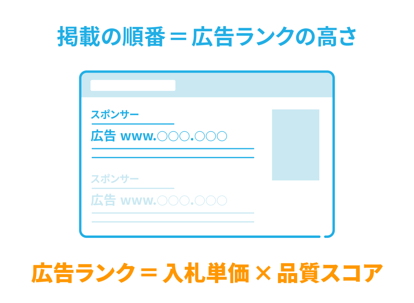 リスティング広告の広告ランクの仕組みを解説する図。掲載順位が広告ランクの高さで決まることと、その広告ランクが「入札単価 × 品質スコア」で計算されることを示している