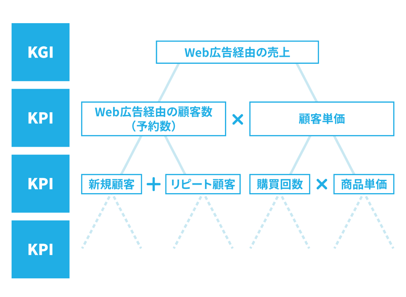 KPIツリーの構造を解説する図。最終目標のKGI（Web広告経由の売上）を、顧客数や顧客単価などのKPIへと分解していく様子を示している