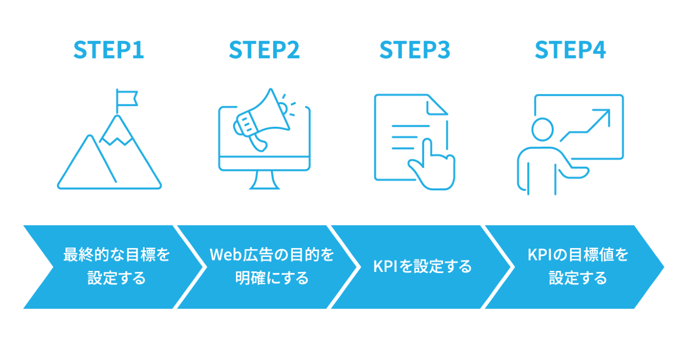 Web広告のKPIを決める4つの手順を示した図。最終目標の設定、広告の目的の明確化、KPIの設定、KPIの目標値設定、という流れを解説