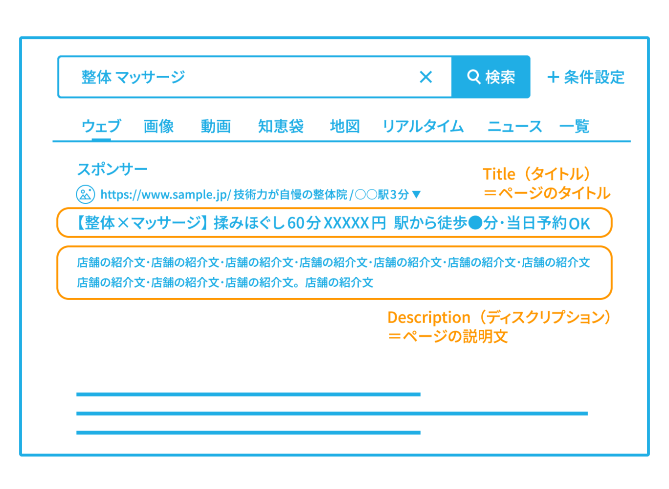 Yahoo!広告の検索広告（リスティング広告）の表示例。整体マッサージの検索結果を例に、広告がタイトルや説明文（Description）などの要素で構成されることを図解