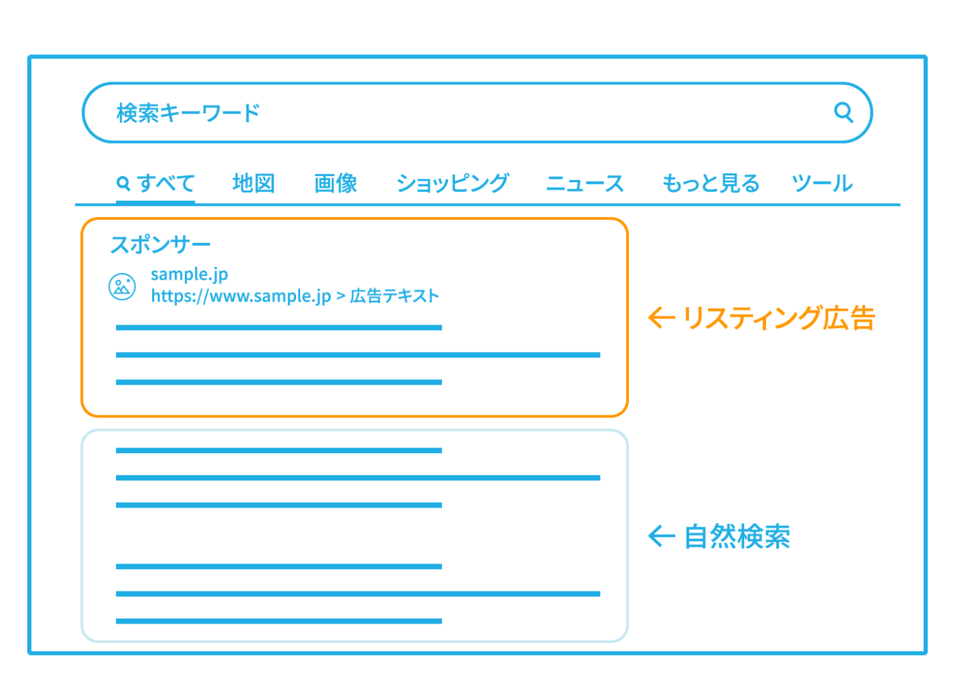 Googleの検索結果画面における、リスティング広告と自然検索の違いを解説した図。検索結果の上部に「スポンサー」として表示されるのがリスティング広告であることを示している
