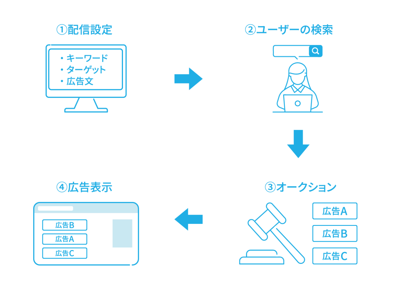 リスティング広告の掲載順位が決まるオークションの仕組みを4ステップで解説した図。1.配信設定→2.ユーザーの検索→3.オークション→4.広告表示、という一連の流れを示している