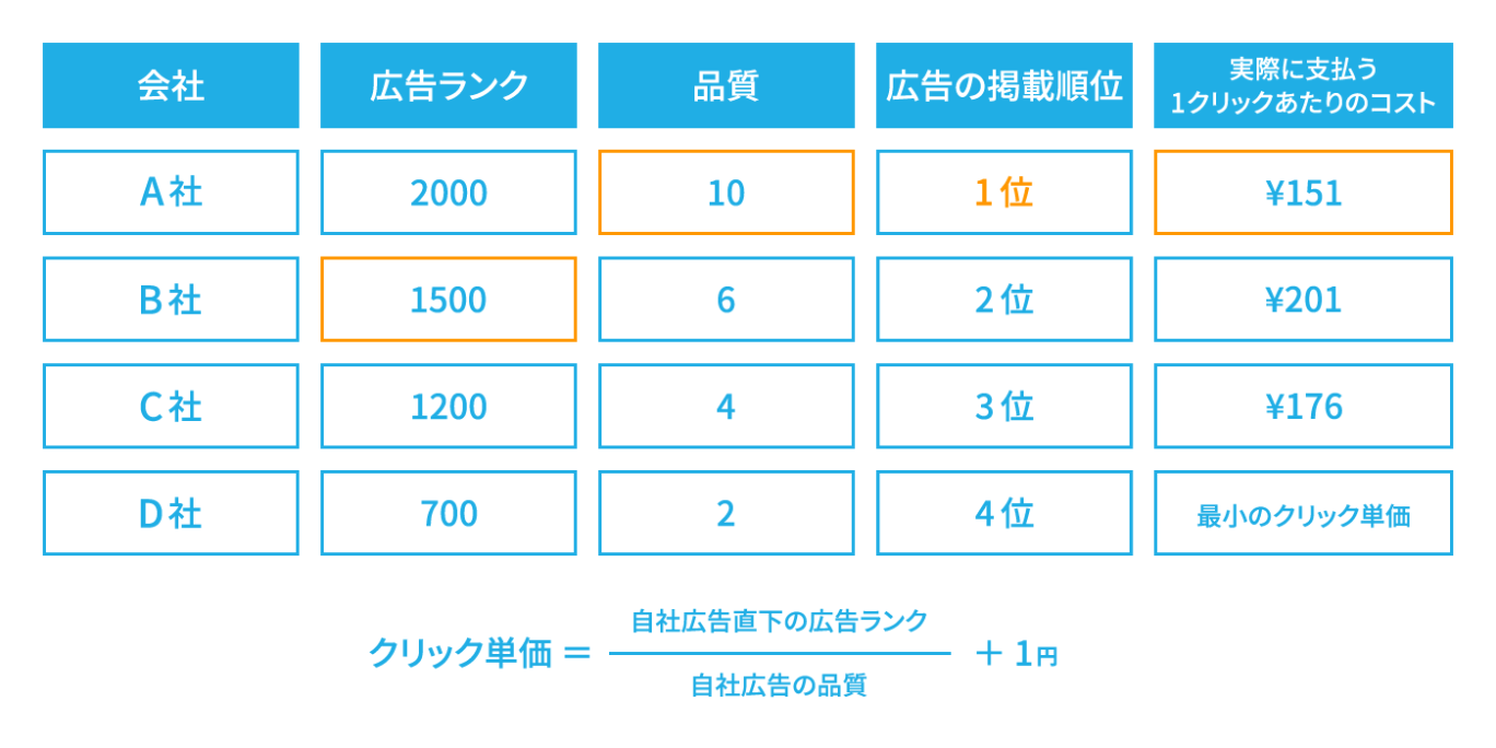 クリック単価の決まり方を解説した表。品質スコアが高いと、低いクリック単価で上位表示を獲得できる可能性があることを、4社の比較データで示している