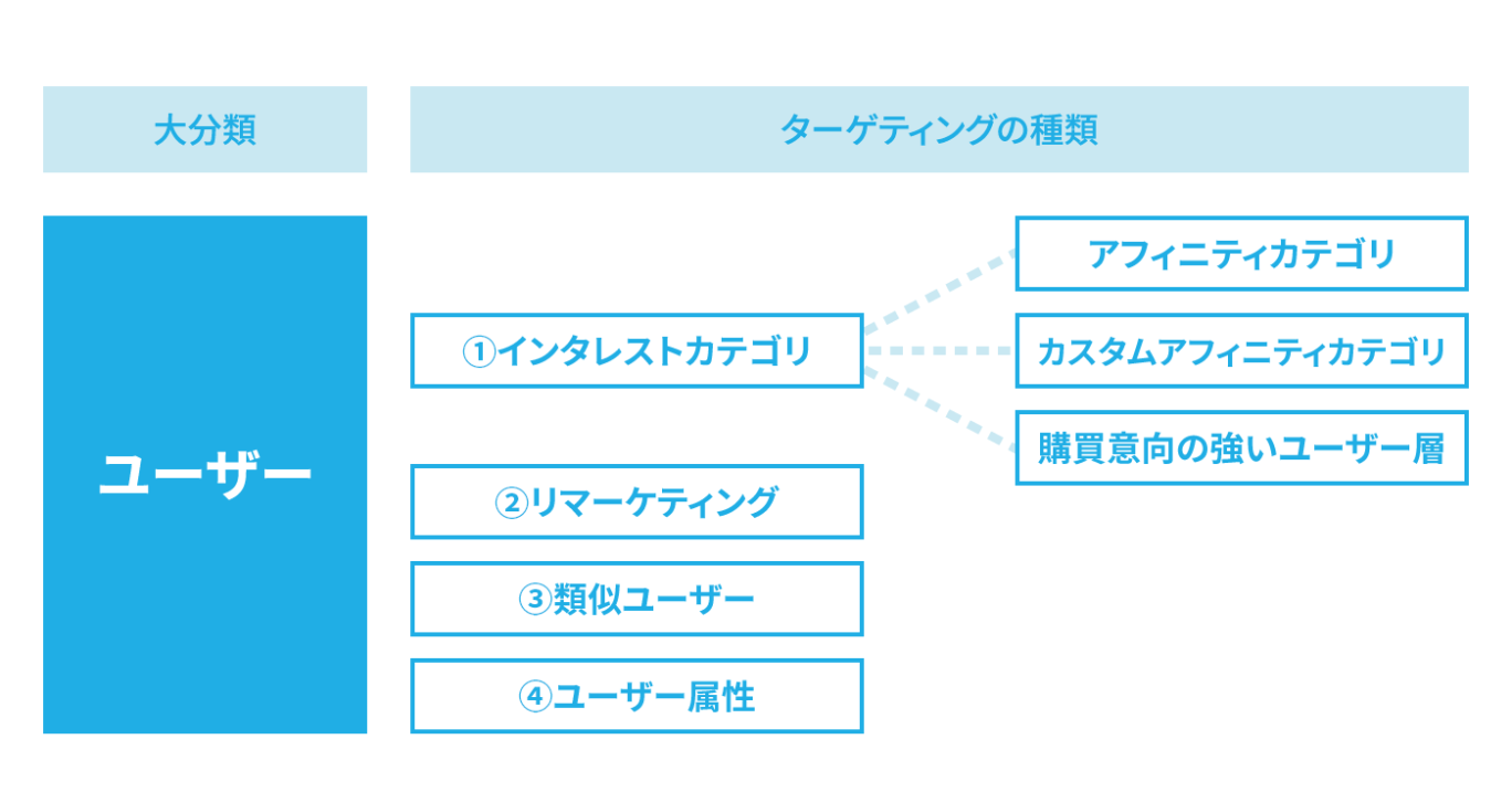 Google広告で利用できる、ユーザーターゲティングの種類を解説した図。「インタレストカテゴリ」「リマーケティング」「類似ユーザー」「ユーザー属性」の4つに大別できることを示している