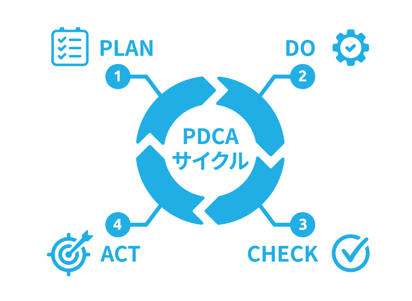 広告運用におけるPDCAサイクルの図解。「Plan（計画）」「Do（実行）」「Check（評価）」「Act（改善）」の4つのステップを順番に回していく様子を示している