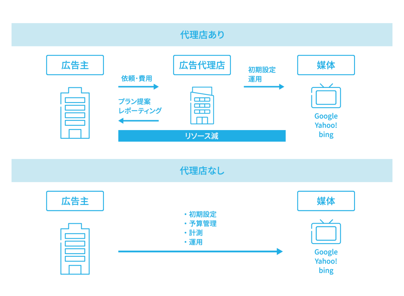リスティング広告の運用を代理店に任せる場合と自社運用する場合の、広告主の手間を比較した図。代理店ありの場合は、広告主の運用リソースが削減されることを示している