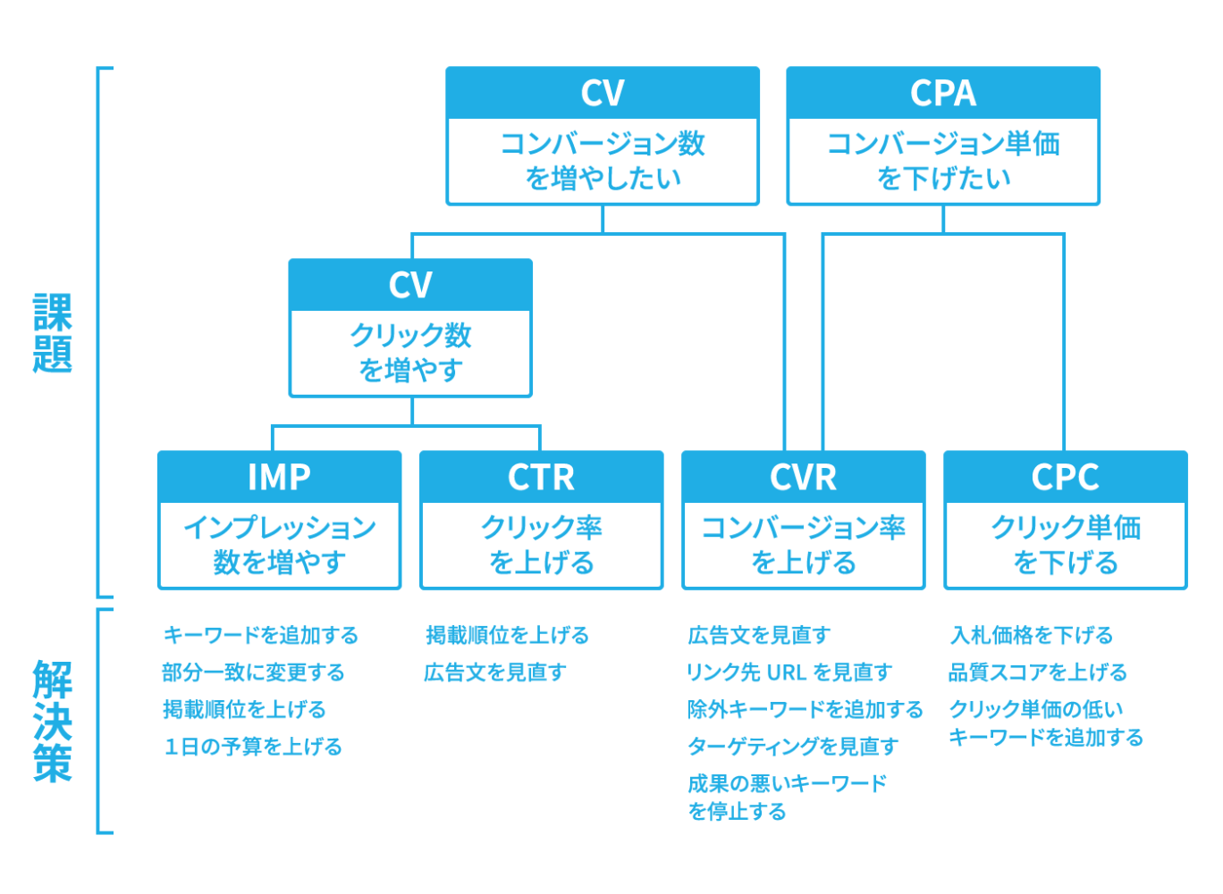 ディスプレイ広告の効果改善における、課題と解決策のロジックツリー。コンバージョン数（CV）やコンバージョン単価（CPA）といった目標に対し、どの指標（インプレッション、CTRなど）を改善すべきかと、そのための具体的な解決策を示している