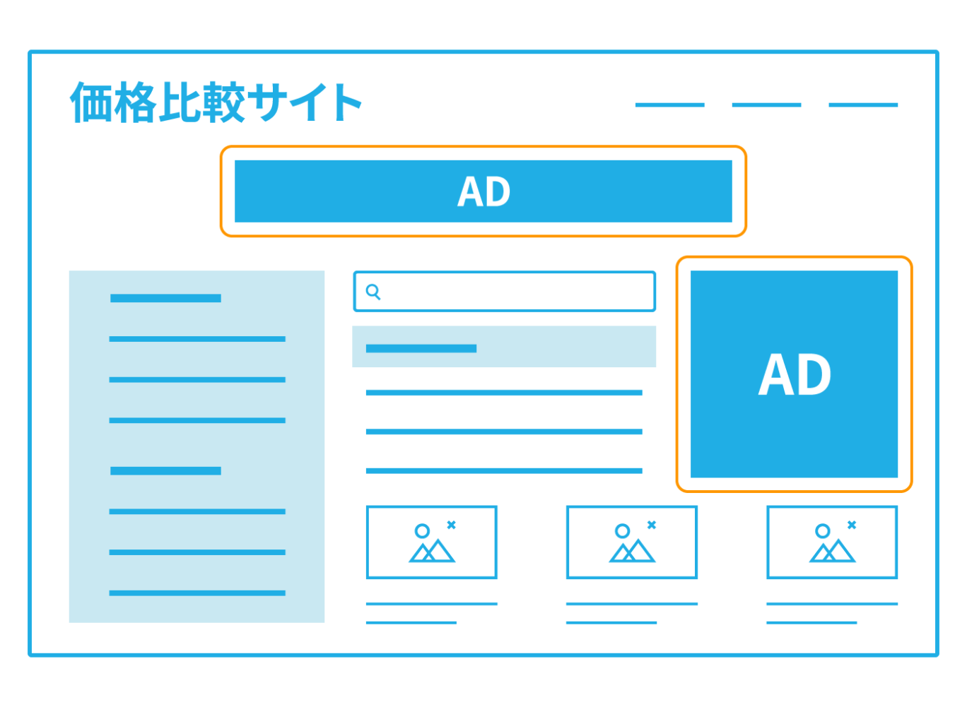 GDN（Googleディスプレイネットワーク）の表示例。提携パートナーサイトである「価格比較サイト」に、2種類のバナー広告が掲載されている様子