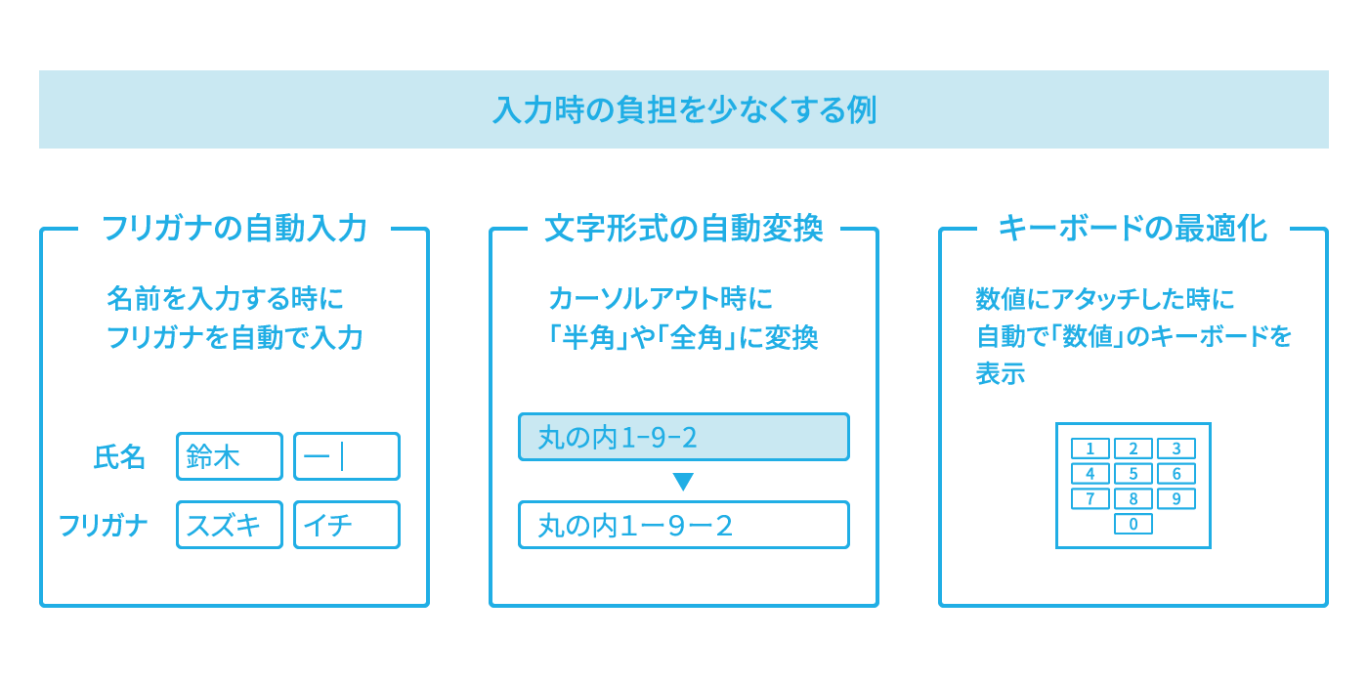 EFO（エントリーフォーム最適化）の具体例を示した図。フリガナの自動入力、文字形式の自動変換、キーボードの最適化という、3つの入力補助機能を紹介