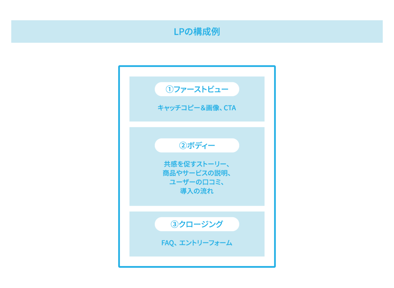 LPO（ランディングページ最適化）におけるLPの構成案。ファーストビューでユーザーを惹きつけ、ボディーで説得し、クロージングで行動を促すという、ユーザー行動に則した流れを示している