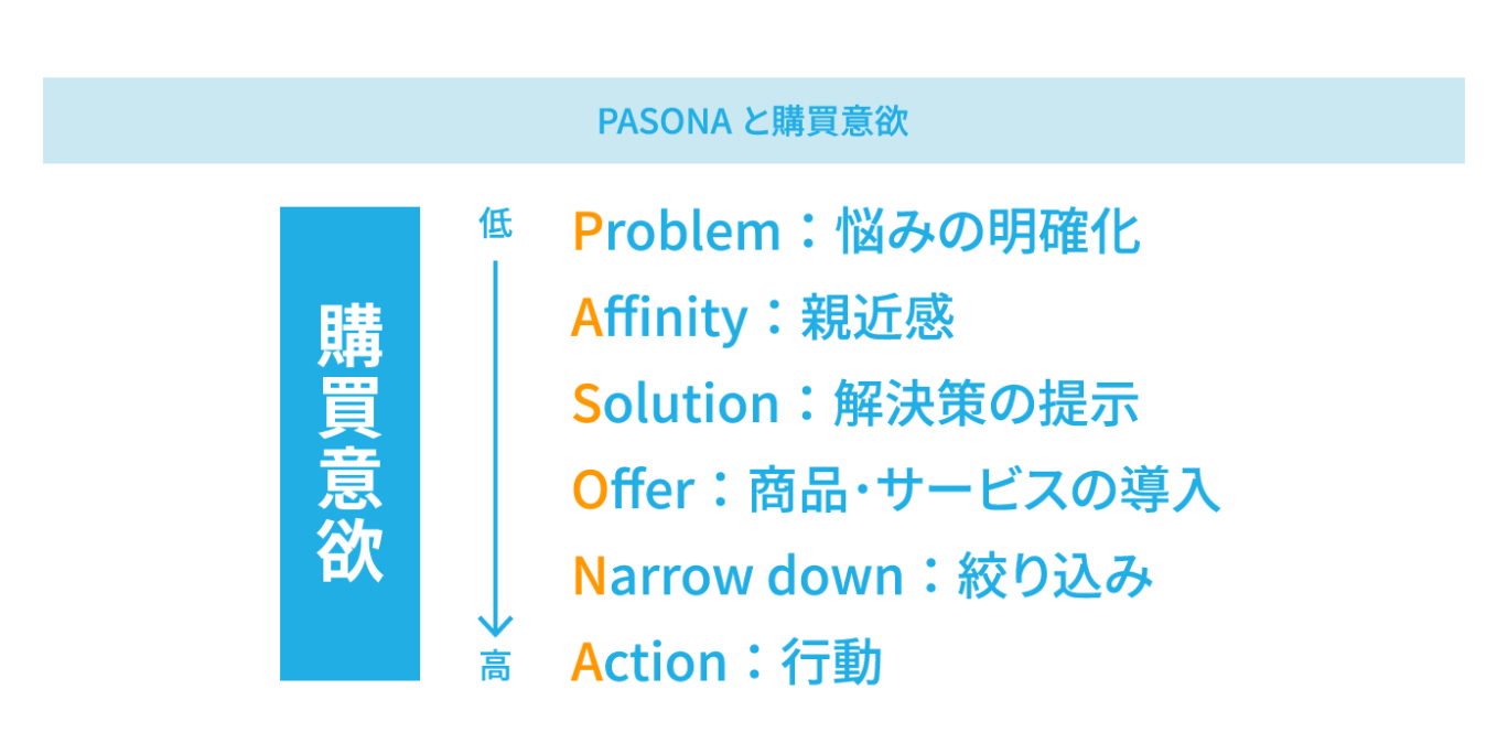 ランディングページの構成を作るフレームワーク「PASONAの法則」の図解。ユーザーの購買意欲を高めるための、Problem・Affinity・Solution・Offer・Narrow down・Actionの6ステップを示している