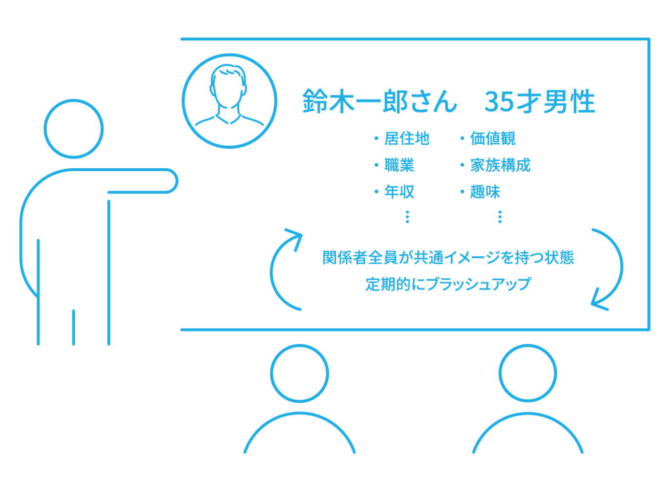 LP改善で重要となるペルソナ設定のイメージ図。ターゲットとなる具体的な人物像（鈴木一郎さん 35才）に対し、居住地・職業・年収・価値観などの詳細な項目を設定する様子