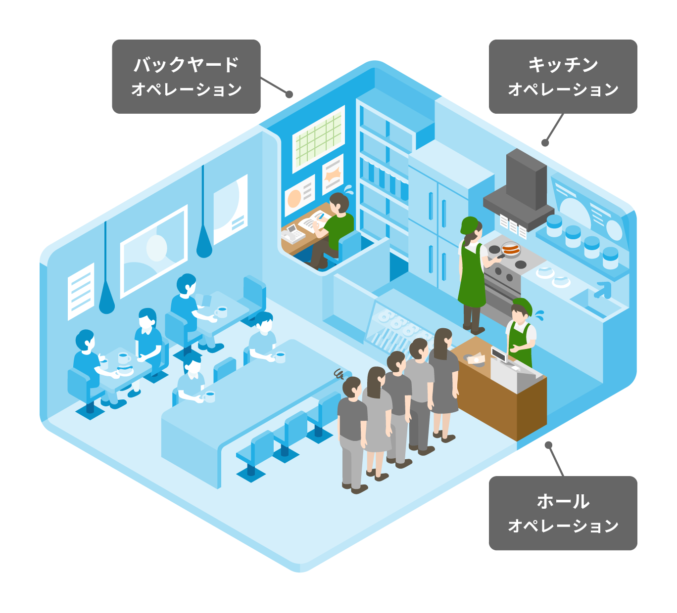 飲食店のオペレーションの全体像を解説した図。業務内容が大きく分けて「キッチンオペレーション」「ホールオペレーション」「バックヤードオペレーション」の3つになることを、店内のイラストで示している