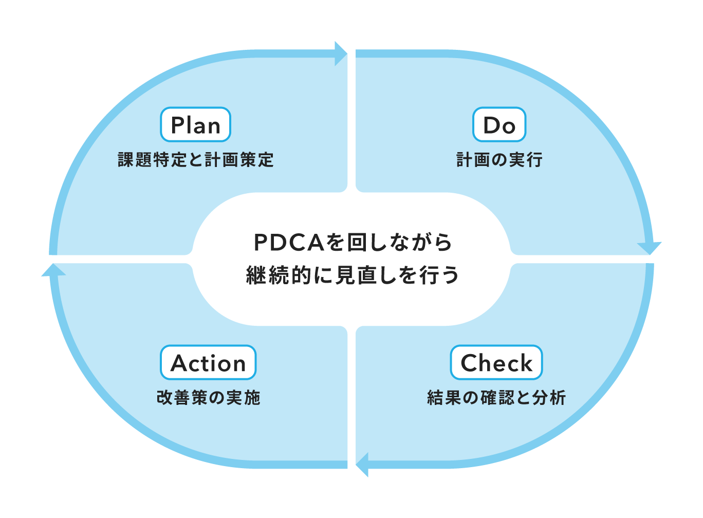 飲食店のオペレーションを改善するためのPDCAサイクルの図。「Plan（課題特定と計画策定）」「Do（計画の実行）」「Check（結果の確認と分析）」「Action（改善策の実施）」の4ステップを継続的に回す様子を示している
