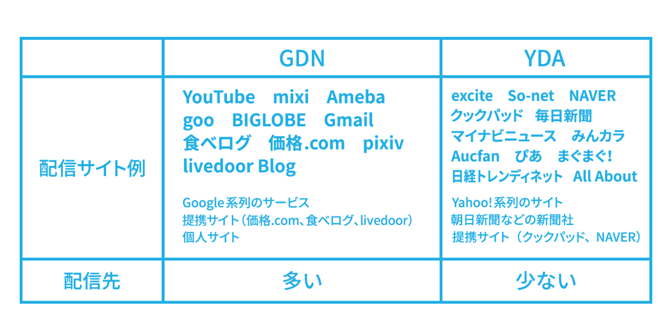 GDNとYDAの配信サイトの違いを比較した表。GDNは配信先が多くYouTubeやGmailなどのGoogle関連サービスに、YDAは配信先が少なくYahoo!ニュースやクックパッドなどのYahoo!関連・提携サイトに配信される、といった特徴を示している
